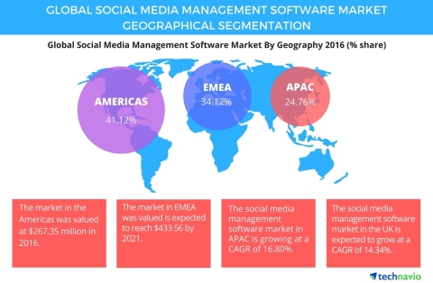 Technavio has published a new report on the global social media management software market from 2017-2021. (Photo: Business Wire)