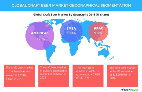 Technavio has published a new report on the global craft beer market from 2017-2021. (Graphic: Business Wire)