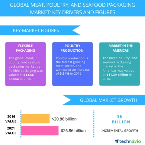 Technavio has published a new report on the global meat, poultry, and seafood packaging market from 2017-2021. (Graphic: Business Wire)