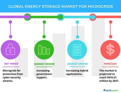 Technavio has published a new report on the global energy storage market for microgrids from 2017-2021.(Photo: Business Wire)