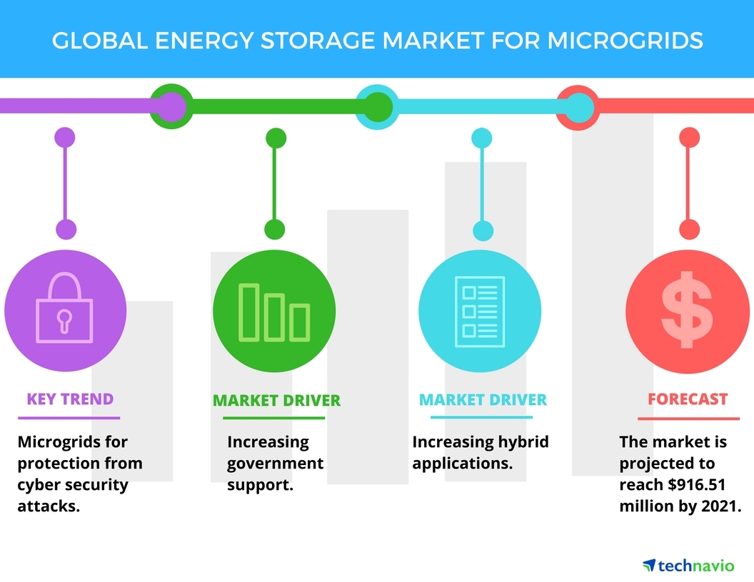 Top 5 Vendors in the Global Energy Storage Market for Microgrids from