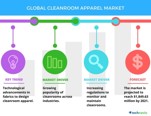 Technavio has published a new report on the global cleanroom apparel market from 2017-2021. (Graphic: Business Wire)