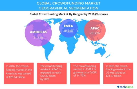Technavio has published a new report on the global crowdfunding market from 2017-2021. (Graphic: Business Wire)