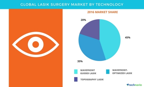 Technavio has published a new report on the global LASIK surgery market from 2017-2021. (Graphic: Business Wire)