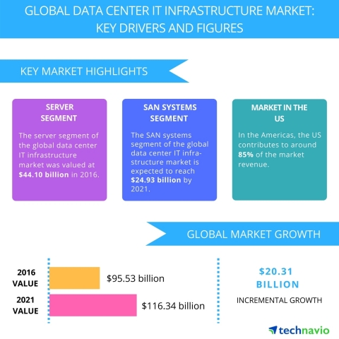 Technavio has published a new report on the global data center IT infrastructure market from 2017-2021. (Graphic: Business Wire)
