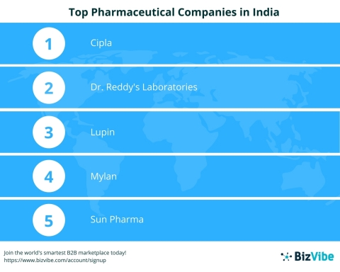 Top 10 Pharmaceutical Companies in India By BizVibe (Graphic: Business Wire)