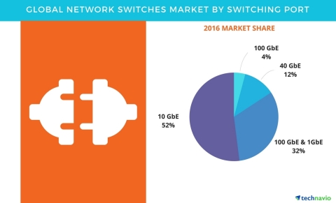 Technavio has published a new report on the global network switches market from 2017-2021. (Graphic: Business Wire)