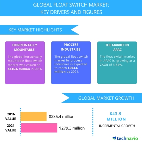 Technavio has published a new report on the global float switch market from 2017-2021. (Graphic: Business Wire)