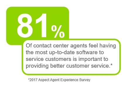 81% of contact center agents feel having the most up-to-date software to service customers is important to providing better customer service. (Graphic: Business Wire)