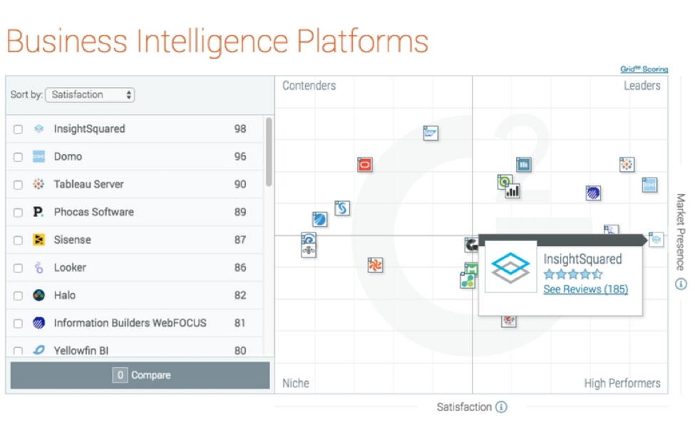 intelligence ranking