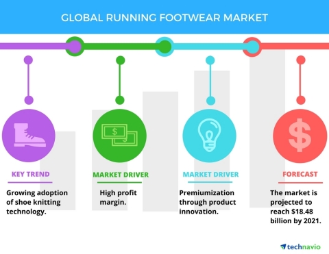 Technavio has published a new report on the global running footwear market from 2017-2021. (Photo: Business Wire)