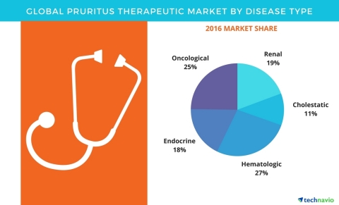Technavio has published a new report on the global pruritus therapeutic market from 2017-2021. (Photo: Business Wire)