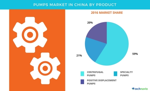 Technavio has published a new report on the pump market in China from 2017-2021. (Graphic: Business Wire)
