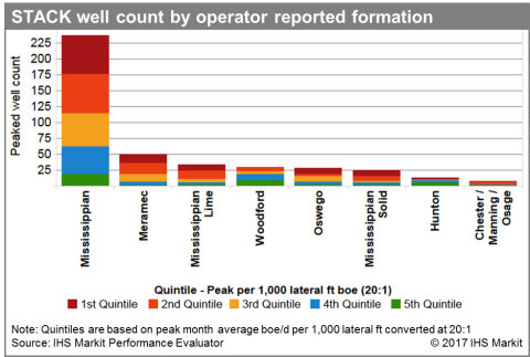Oklahoma STACK well count by operator reported formation (Source: IHS Markit)