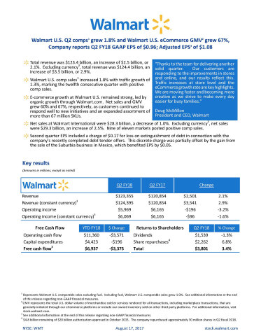 Walmart reports Q2 FY18 earnings (Infographic: Business Wire)