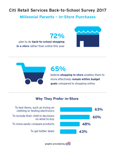 Millennial Parents Survey Results - In-Store Purchases (Graphic: Business Wire)