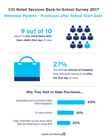 Millennial Parents Survey Results - Purchases after School Start Date (Graphic: Business Wire)
