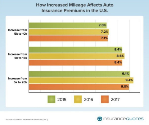 Study: Mileage and Geography Make Big Impact on How Much You Pay For ...