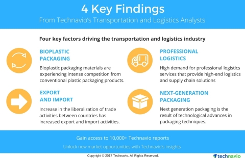 Technavio has published a new report on the global pharmaceutical logistics market from 2017-2021. (Graphic: Business Wire)