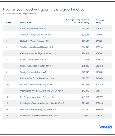 Indeed, the world’s number one job site, released research today showing the cities where your salary goes furthest when considering the cost of living. (Photo: Business Wire)