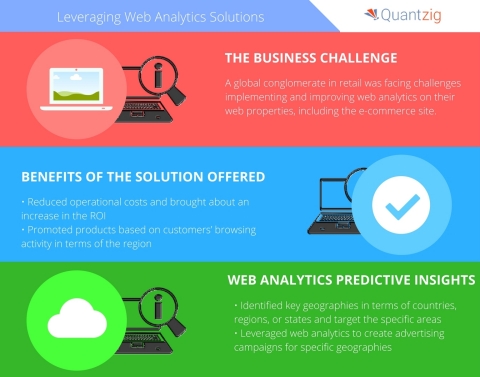 A global conglomerate in retail approached Quantzig seeking web analytics solutions for the retail market. (Graphic: Business Wire)