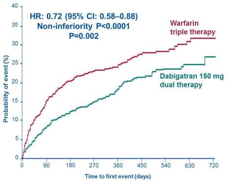 Primary endpoint dabigatran 150 mg dual therapy versus warfarin triple therapy (Graphic: Business Wire)