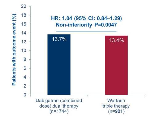 Combined efficacy endpoint for dabigatran dual therapy versus warfarin triple therapy (graph 1) (Graphic: Business Wire)