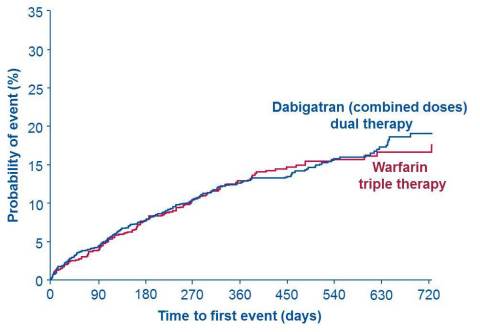 Combined efficacy endpoint for dabigatran dual therapy versus warfarin triple therapy (graph 2) (Graphic: Business Wire)