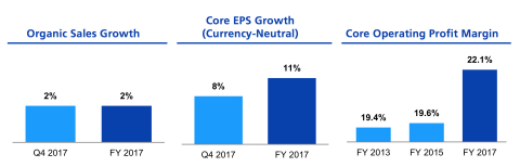 P&G’s fiscal 2017 results demonstrate that the actions we have taken and the plan we have in place are working. We met or exceeded each of our fiscal 2017 objectives and delivered strong financial results. (Graphic: Business Wire)