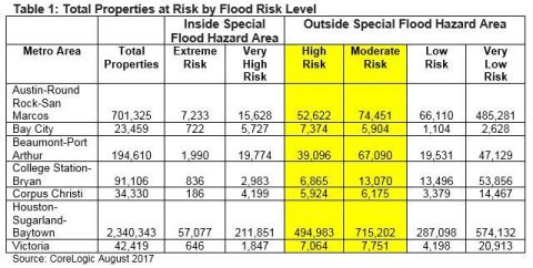 CoreLogic Table 1: Total Properties at Risk by Flood Risk Level (Graphic: CoreLogic)