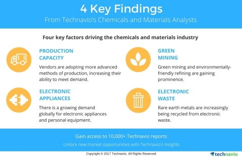 Technavio has published a new report on the global linear low-density polyethylene market from 2017-2021. (Graphic: Business Wire)