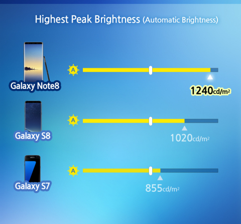 Samsung Display's Full Screen OLED in the Galaxy Note8 - Highest Peak Brightness (Graphic: Business Wire)