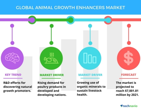 Technavio has published a new report on the global animal growth enhancers market from 2017-2021. (Graphic: Business Wire)