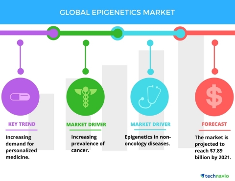 Technavio has published a new report on the global epigenetics market from 2017-2021. (Photo: Business Wire)