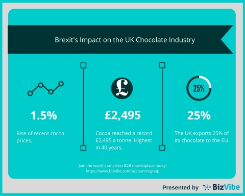 BizVibe Examines the Impact Brexit Will Have on the UK’s Chocolate Industry (Graphic: Business Wire)