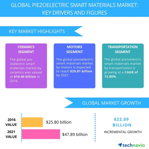 Technavio has published a new report on the global piezoelectric smart materials market from 2017-2021. (Graphic: Business Wire)