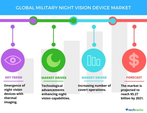Technavio has published a new report on the global military night vision device market from 2017-2021. (Graphic: Business Wire)