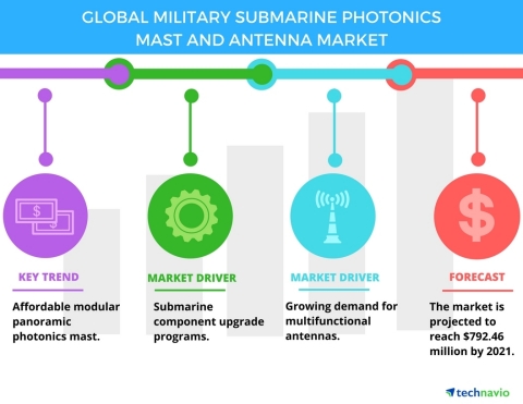 Technavio has published a new report on the global military submarine photonics mast and antenna market from 2017-2021. (Graphic: Business Wire)