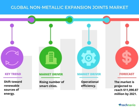 Technavio has published a new report on the global non-metallic expansion joints market from 2017-2021. (Graphic: Business Wire)