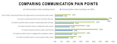 Comparing Communication Pain Points (Graphic: Business Wire)