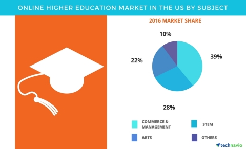 Technavio has published a new report on the higher education market in the US from 2017-2021. (Graphic: Business Wire)