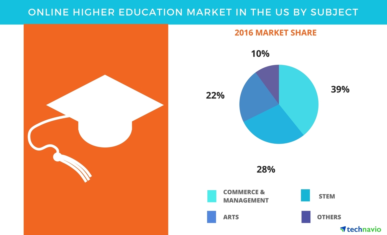 Online Higher Education Market In The Us Forecasts And Analysis
