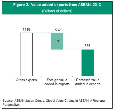 Figure 2. Value added exports from ASEAN, 2013 (Graphic: Business Wire)