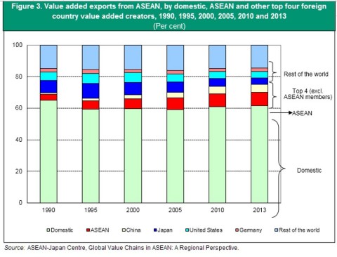 Figure 3. Value added exports from ASEAN, by domestic, ASEAN and other top four foreign country value added creators, 1990, 1995, 2000, 2005, 2010 and 2013 (Graphic: Business Wire)