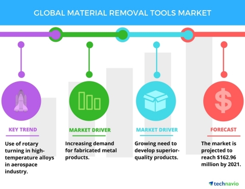 Technavio has published a new report on the global material removal tools market from 2017-2021. (Graphic: Business Wire)