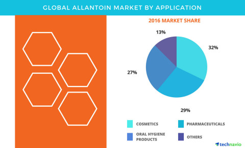 Technavio has published a new report on the global allantoin market from 2017-2021. (Graphic: Business Wire)