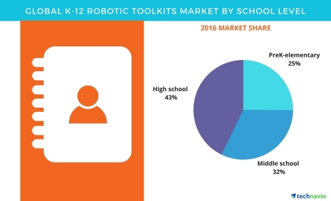 Technavio has published a new report on the global K-12 robotic toolkits market from 2017-2021.