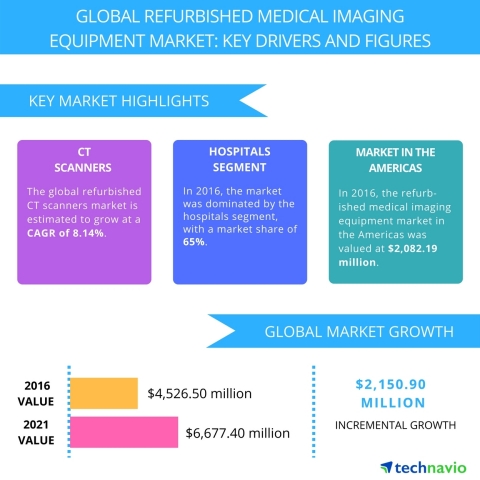 Technavio has published a new report on the global refurbished medical imaging equipment market from 2017-2021. (Graphic: Business Wire)