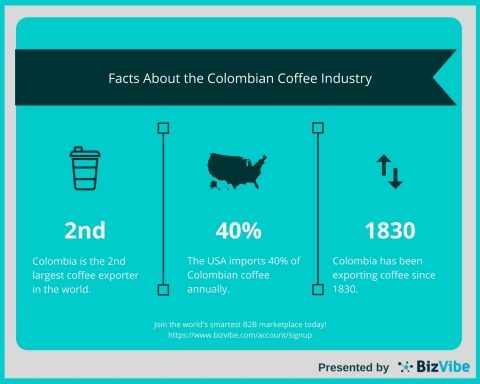 Facts About the Colombian Coffee Industry (Graphic: Business Wire)