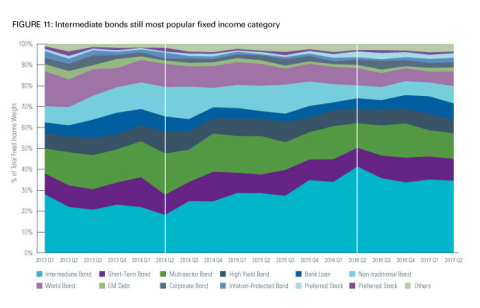 Intermediate bonds still most popular fixed income category (Photo: Business Wire) 